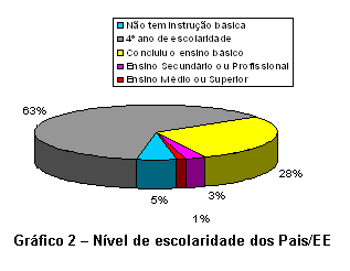 Caixa de texto:  
Grfico 2  Nvel de escolaridade dos Pais/EE

